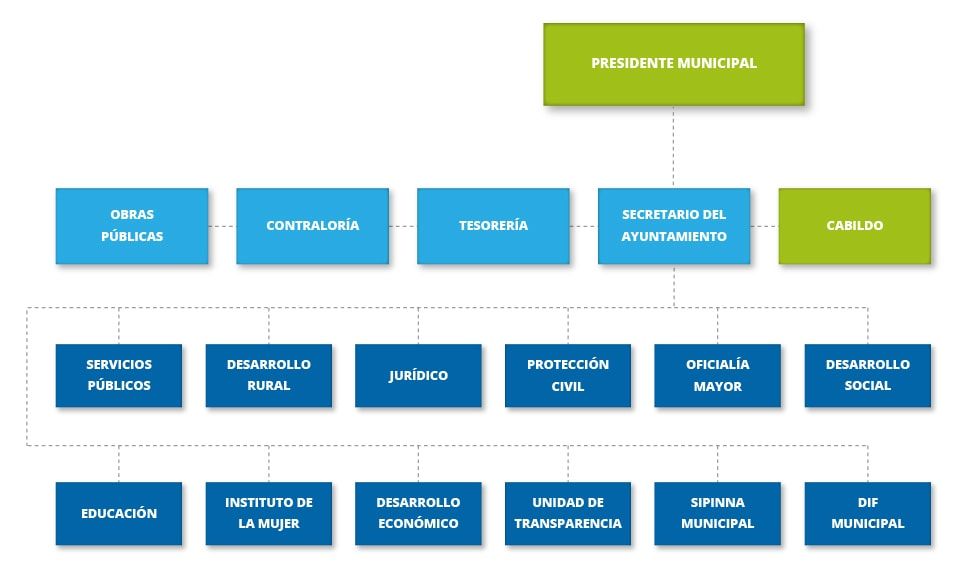 Organigrama - Güémez Tamaulipas.